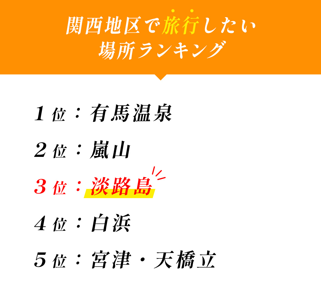 関西地区で旅行したい場所ランキング 1位：有馬温泉 2位：嵐山 3位：淡路島 4位：白浜 5位：宮津・天橋立